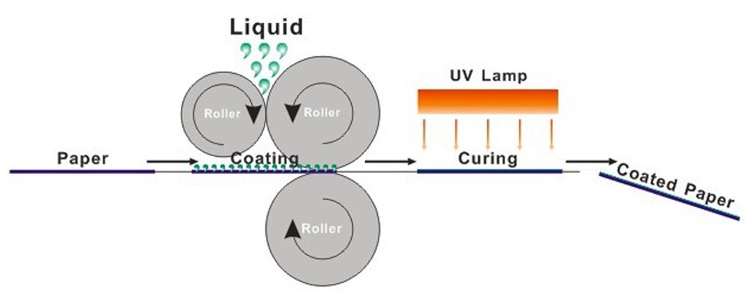 uv-coating